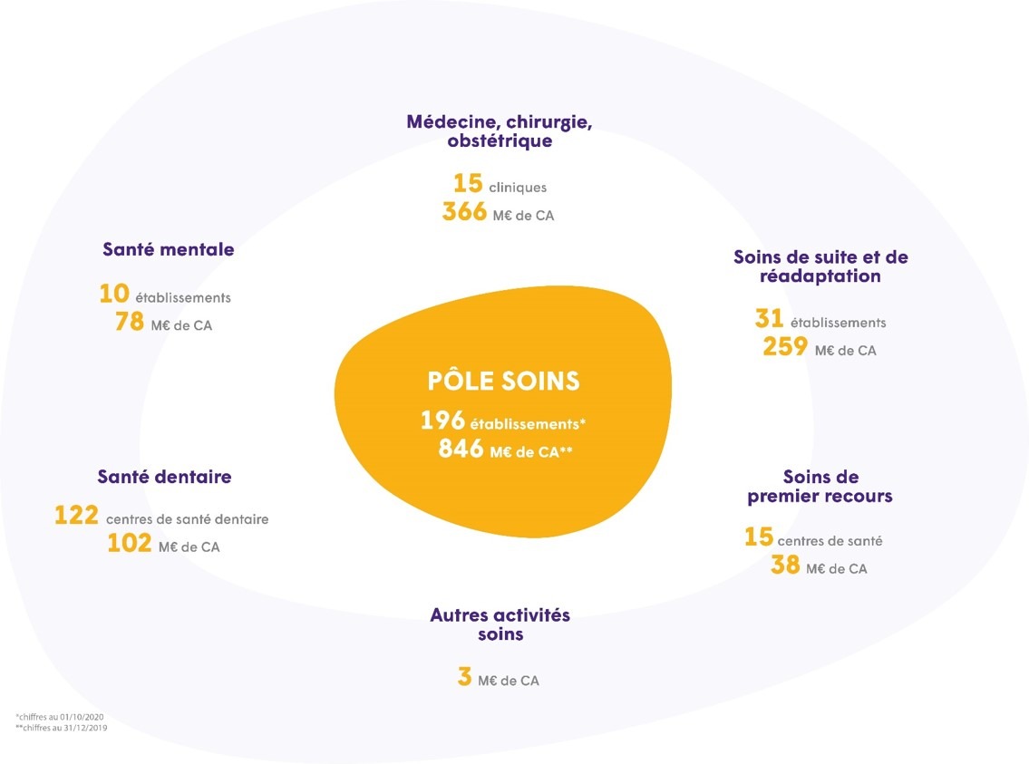 soins