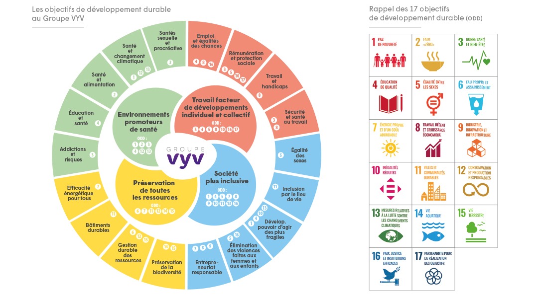 Ce schéma représente une roue, chaque morceau de cette roue correspond à un des 17 objectifs de développement durable fixés par l'ONU. Le logo du Groupe VYV est au milieu de cette roue, il est entouré des quatre axes de mobilisation qui constituent sa politique de développement durable. Ces axes sont : environnements promoteurs de santé, préservation de toutes les ressources, société plus inclusive, travail facteur de développement individuel et collectif. Par cette représentation le groupe nous indique qu'il entend contribuer à la réalisation de ces 17 objectifs de développement durable.