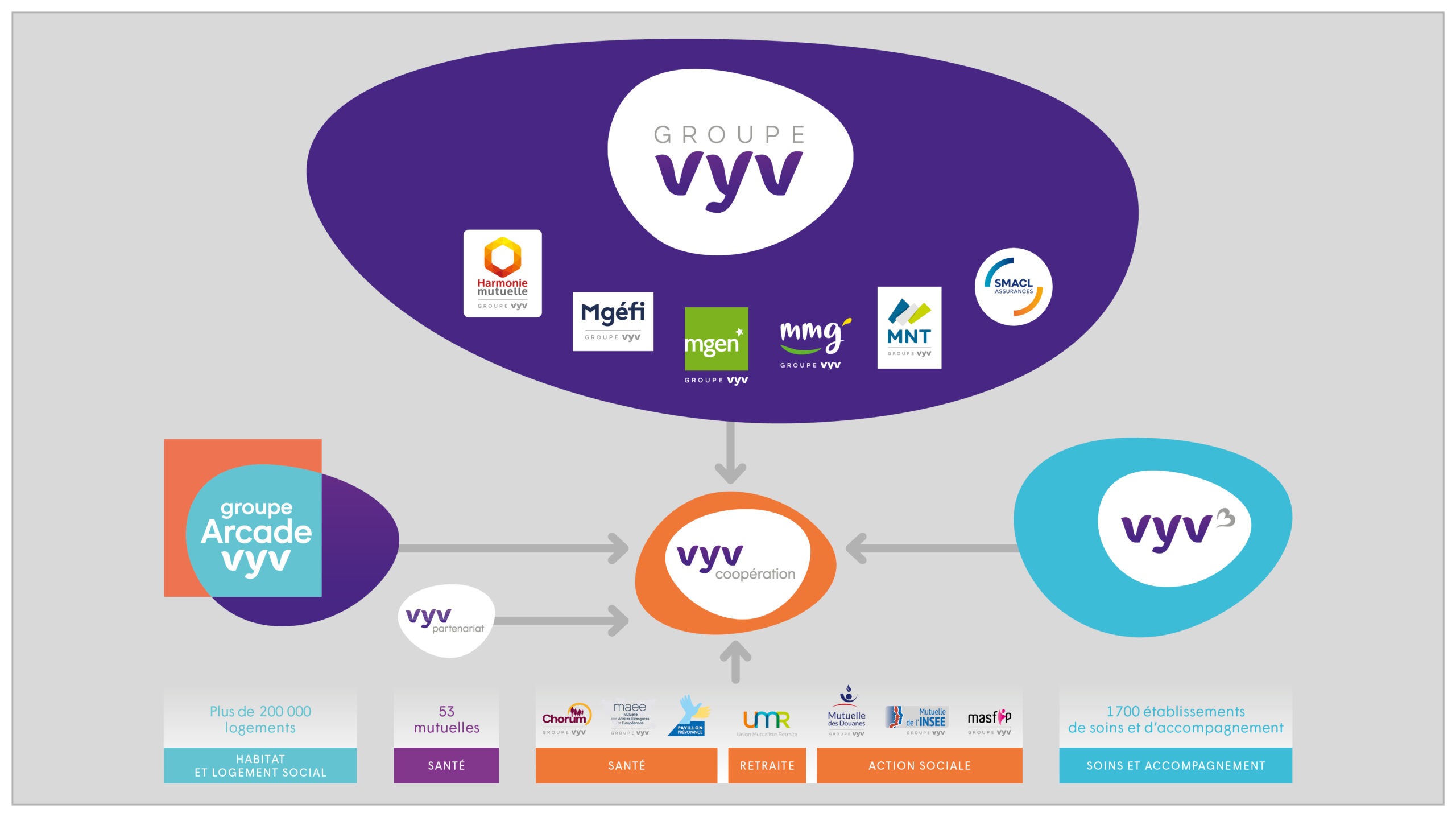 Ce schéma représente la structure du Groupe VYV. Les logos de Harmonie Mutuelle, Mgéfi, MGEN, MMG, MNT, Smacl Assurances et du Groupe sont représentés dans une première bulle réunissant les structures de l'U.M.G Groupe VYV. Au centre du schéma, on trouve une bulle représentant VYV Coopération. En plus de la bulle réunissant les structures de l'UMG Groupe VYV, toutes les structures suivantes sont reliées à VYV Coopération grâce à des flèches : Groupe Arcade VYV, VYV 3, VYV Partenariat,