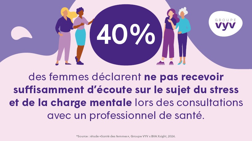 Chiffre cles étude santé des femmes - 40% des femmes déclarent ne pas recevoir suffisamment d'écoute sur le sujet du stress et de la charge mentale lors des consultations avec un professionnel de santé.