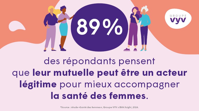 Chiffre cles étude santé des femmes - 89% des répondants pensent que leur mutuelle peut être un acteur légitime pour mieux accompagner la santé des femmes.