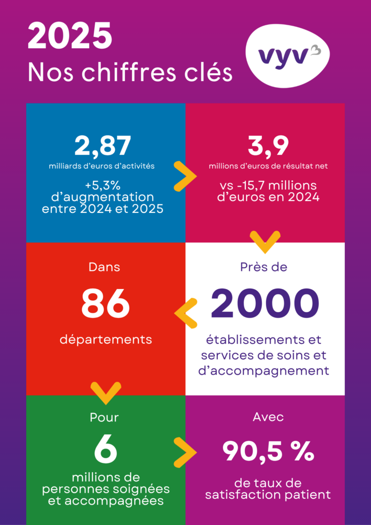 VYV 3 : chiffres clés 2025